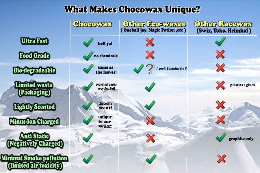 Chocowax Eco Friendly Ski & Snowboard Wax